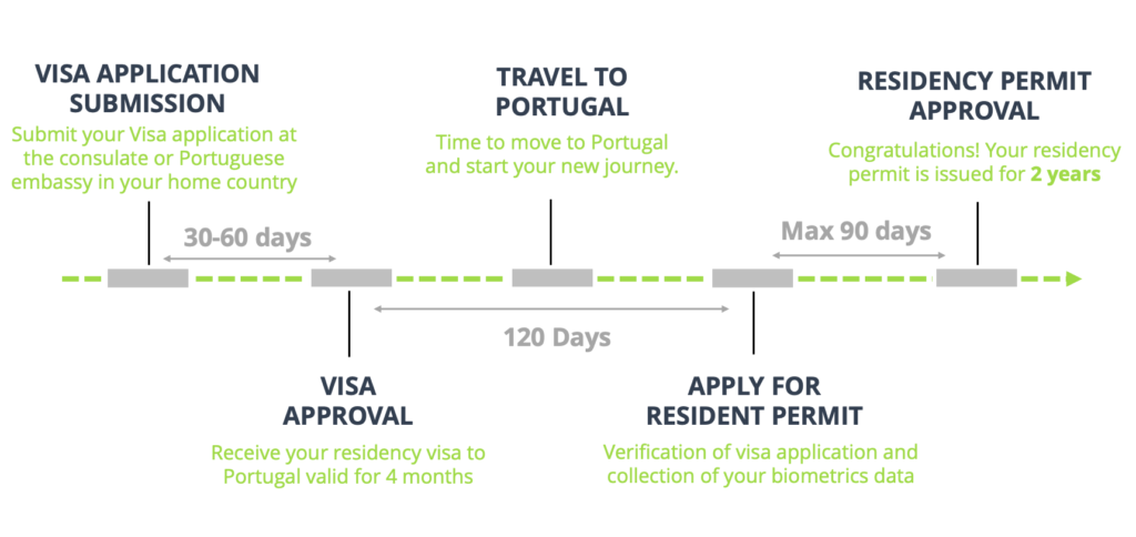 Portugal D7 Visa Application Process